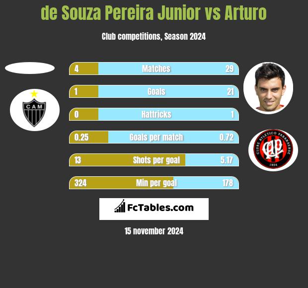 de Souza Pereira Junior vs Arturo h2h player stats