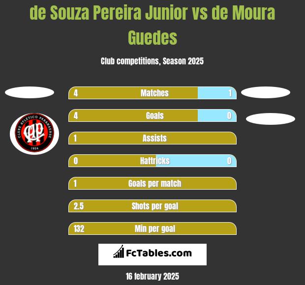 de Souza Pereira Junior vs de Moura Guedes h2h player stats