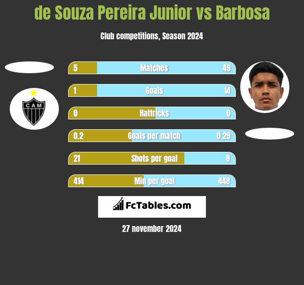 de Souza Pereira Junior vs Barbosa h2h player stats