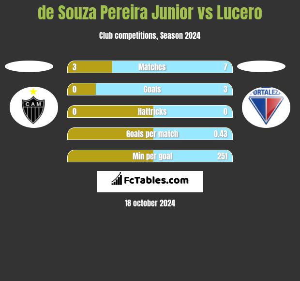 de Souza Pereira Junior vs Lucero h2h player stats