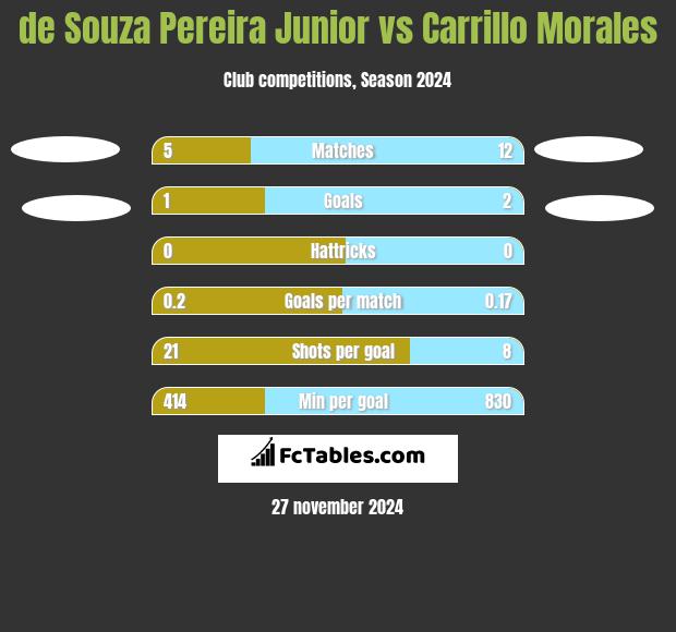 de Souza Pereira Junior vs Carrillo Morales h2h player stats