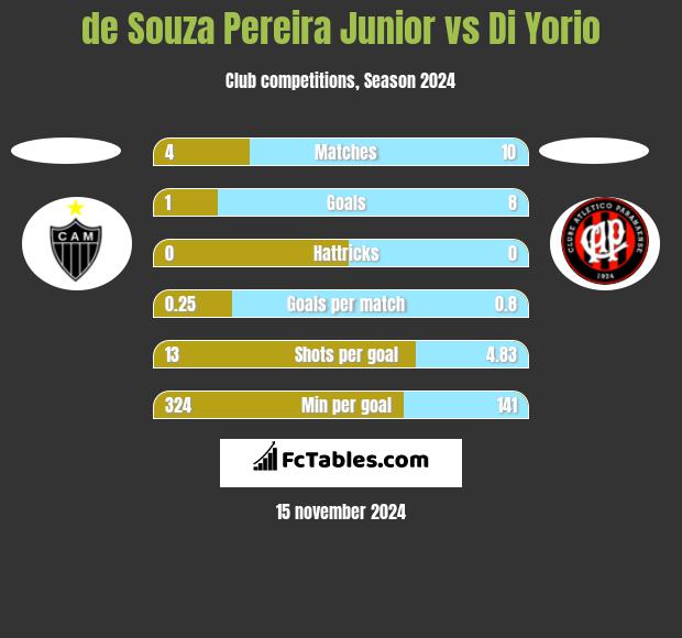 de Souza Pereira Junior vs Di Yorio h2h player stats