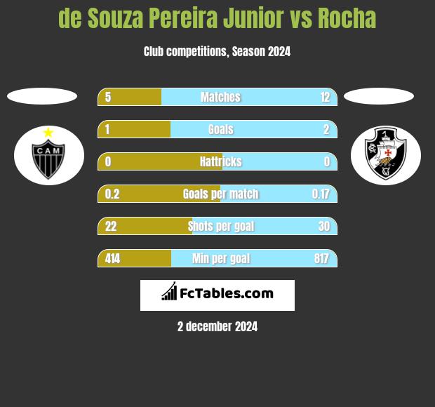 de Souza Pereira Junior vs Rocha h2h player stats