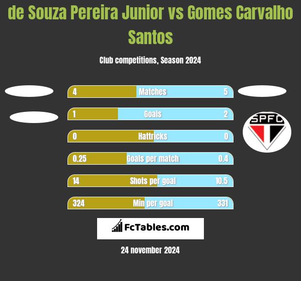 de Souza Pereira Junior vs Gomes Carvalho Santos h2h player stats