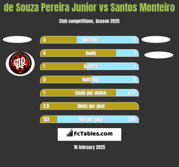 de Souza Pereira Junior vs Santos Monteiro h2h player stats