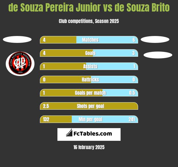 de Souza Pereira Junior vs de Souza Brito h2h player stats