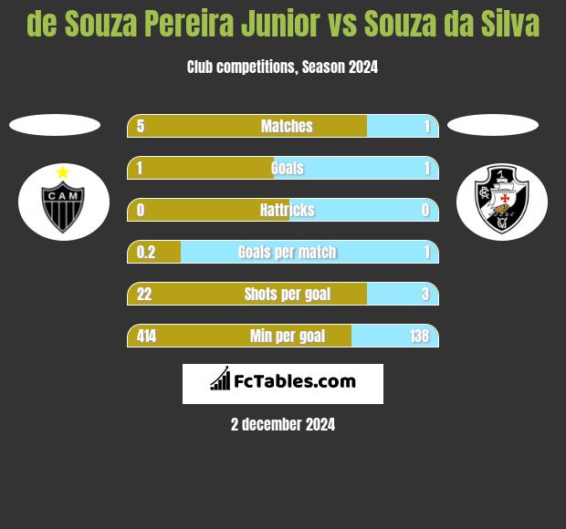 de Souza Pereira Junior vs Souza da Silva h2h player stats