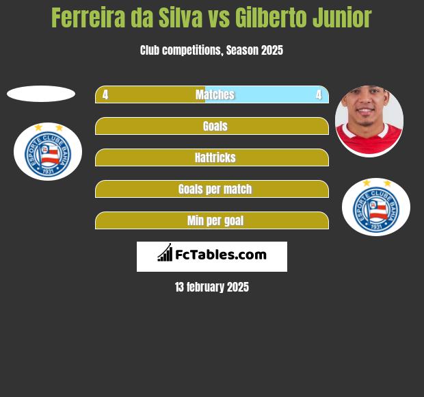 Ferreira da Silva vs Gilberto Junior h2h player stats