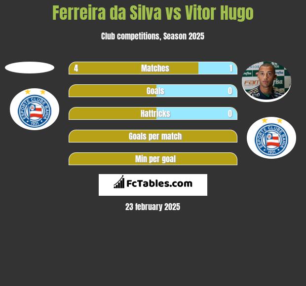 Ferreira da Silva vs Vitor Hugo h2h player stats