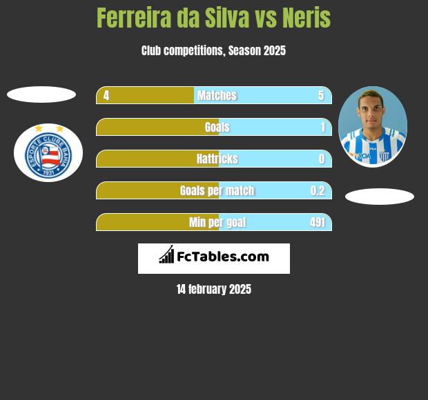 Ferreira da Silva vs Neris h2h player stats