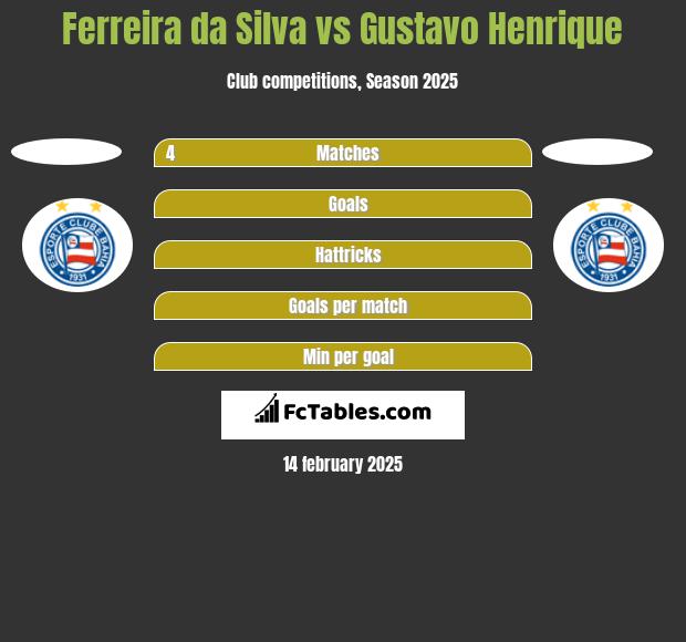 Ferreira da Silva vs Gustavo Henrique h2h player stats