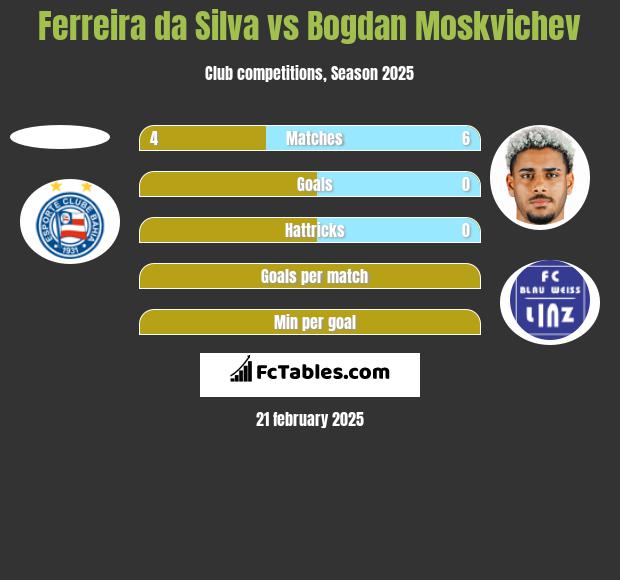 Ferreira da Silva vs Bogdan Moskvichev h2h player stats