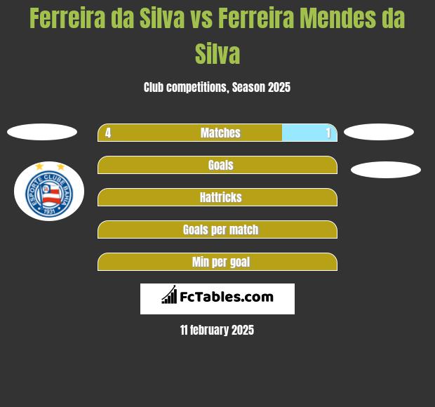 Ferreira da Silva vs Ferreira Mendes da Silva h2h player stats