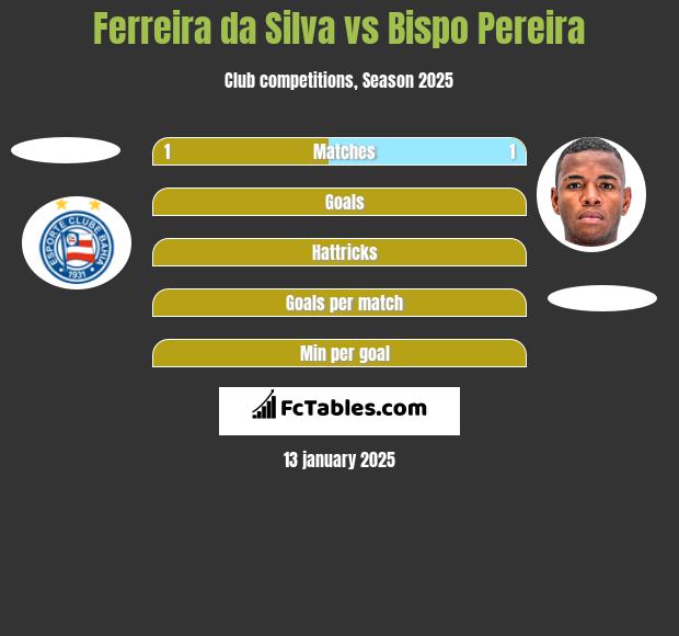 Ferreira da Silva vs Bispo Pereira h2h player stats