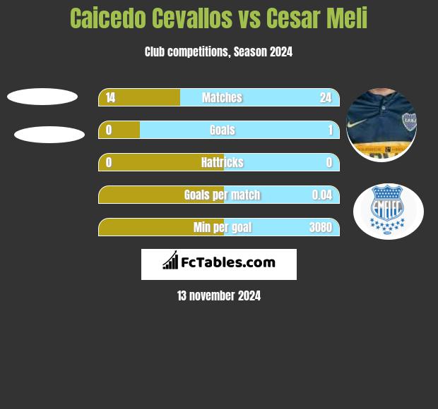 Caicedo Cevallos vs Cesar Meli h2h player stats