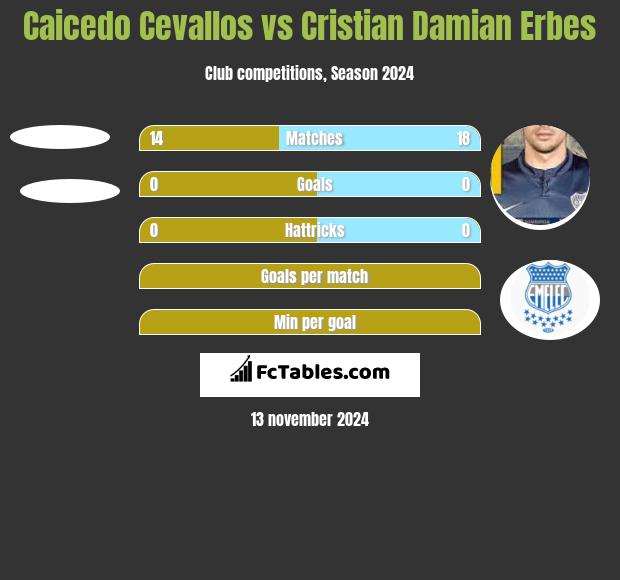 Caicedo Cevallos vs Cristian Damian Erbes h2h player stats