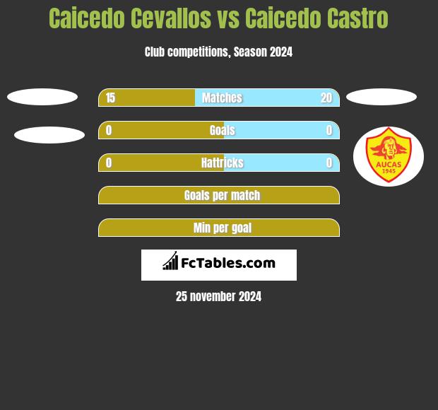 Caicedo Cevallos vs Caicedo Castro h2h player stats