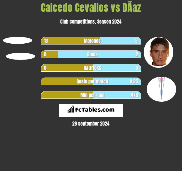 Caicedo Cevallos vs DÃ­az h2h player stats