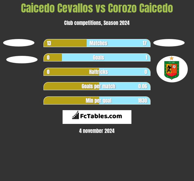 Caicedo Cevallos vs Corozo Caicedo h2h player stats