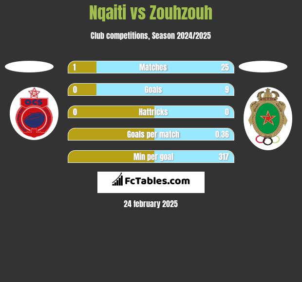 Nqaiti vs Zouhzouh h2h player stats