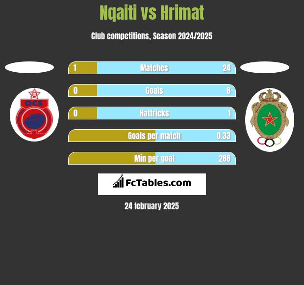 Nqaiti vs Hrimat h2h player stats