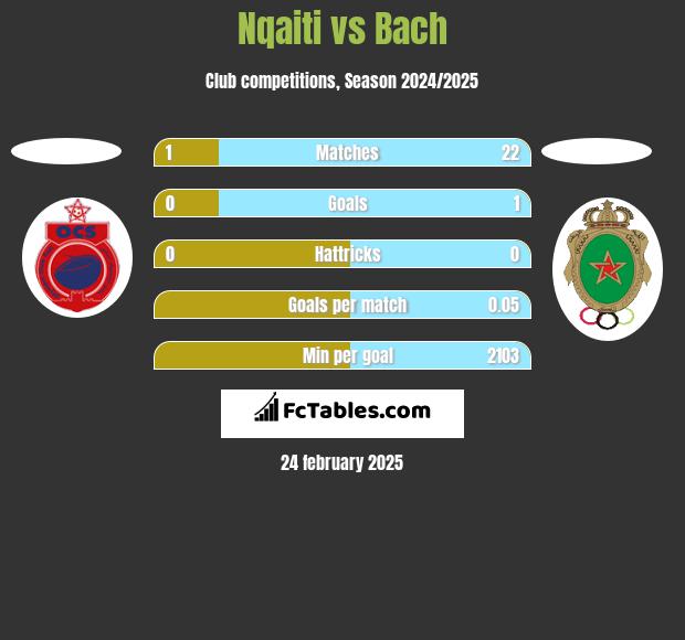 Nqaiti vs Bach h2h player stats