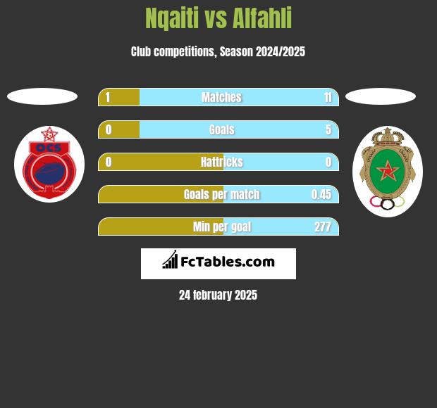 Nqaiti vs Alfahli h2h player stats