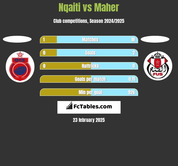 Nqaiti vs Maher h2h player stats