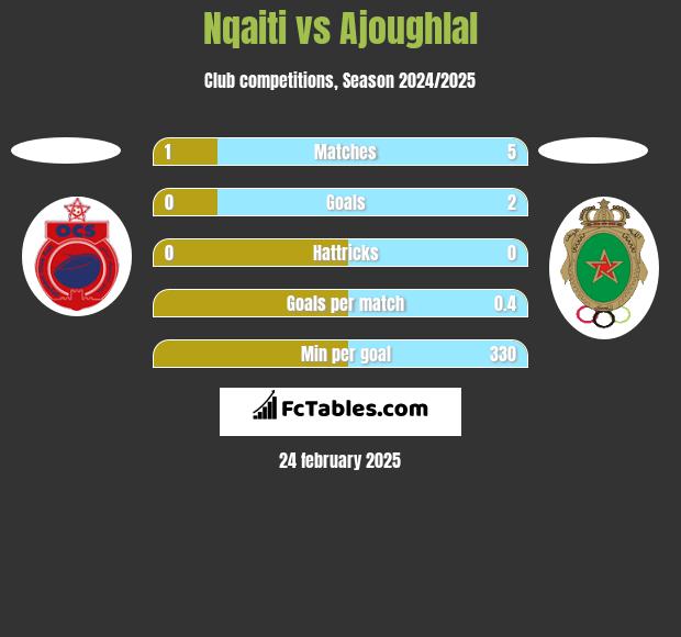 Nqaiti vs Ajoughlal h2h player stats