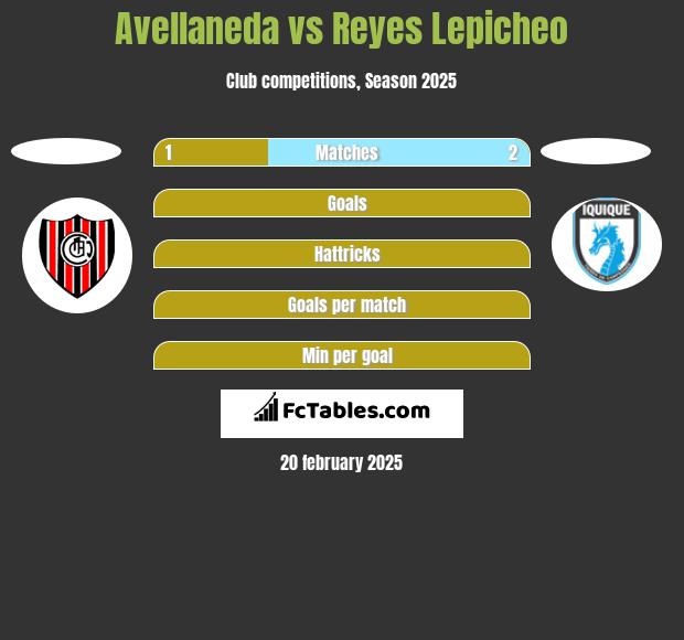 Avellaneda vs Reyes Lepicheo h2h player stats