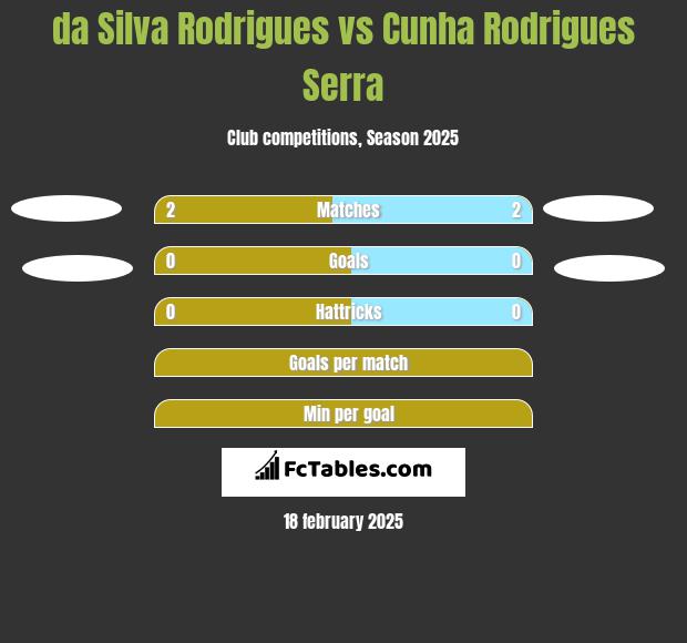 da Silva Rodrigues vs Cunha Rodrigues Serra h2h player stats