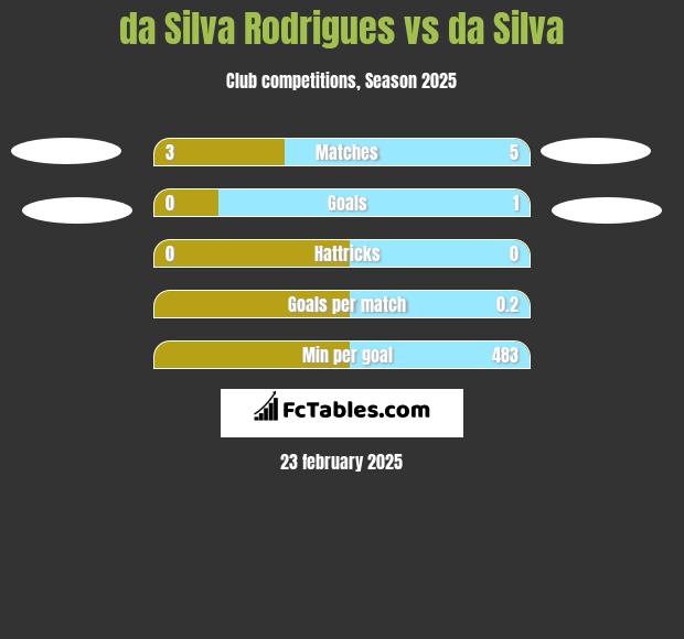 da Silva Rodrigues vs da Silva h2h player stats