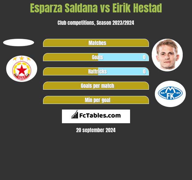 Esparza Saldana vs Eirik Hestad h2h player stats