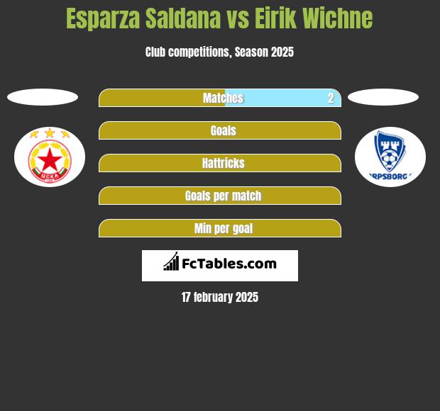 Esparza Saldana vs Eirik Wichne h2h player stats