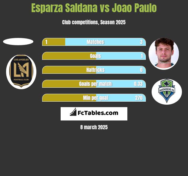 Esparza Saldana vs Joao Paulo h2h player stats