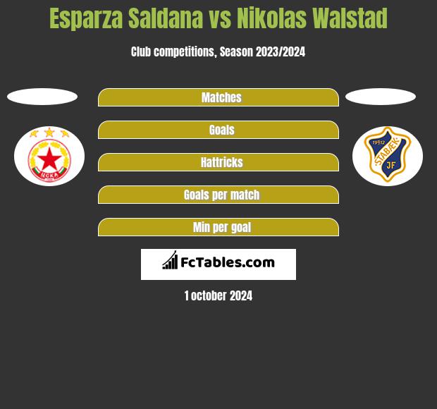 Esparza Saldana vs Nikolas Walstad h2h player stats