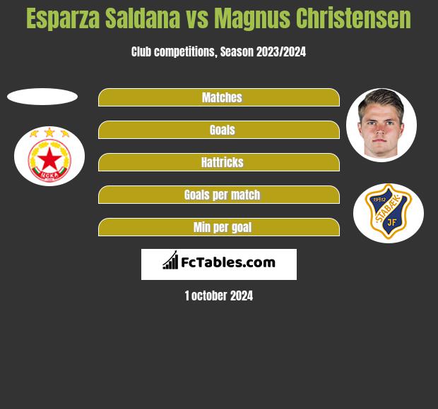 Esparza Saldana vs Magnus Christensen h2h player stats