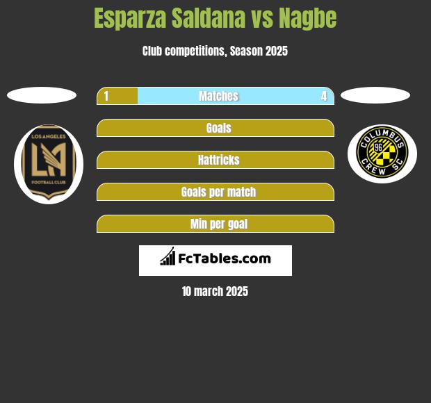 Esparza Saldana vs Nagbe h2h player stats