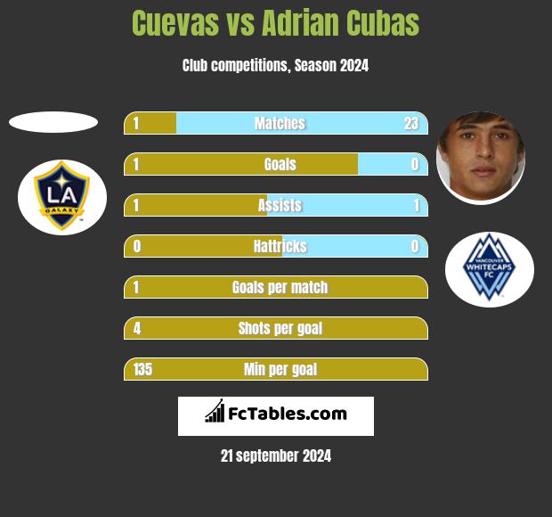 Cuevas vs Adrian Cubas h2h player stats