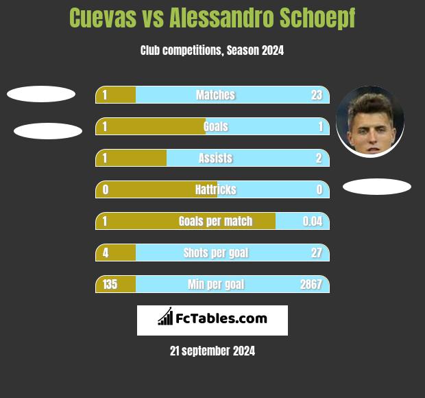 Cuevas vs Alessandro Schoepf h2h player stats