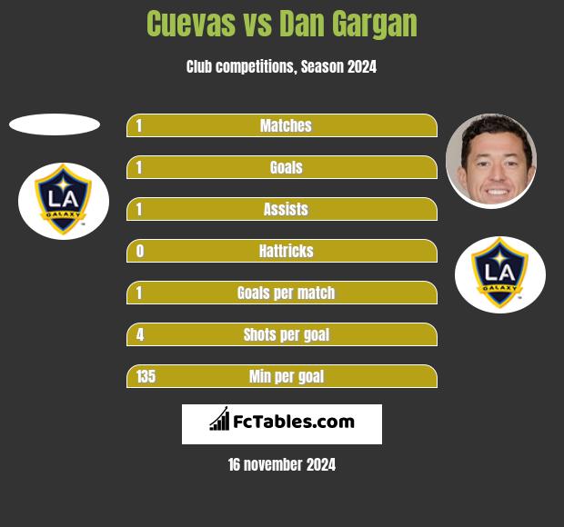 Cuevas vs Dan Gargan h2h player stats