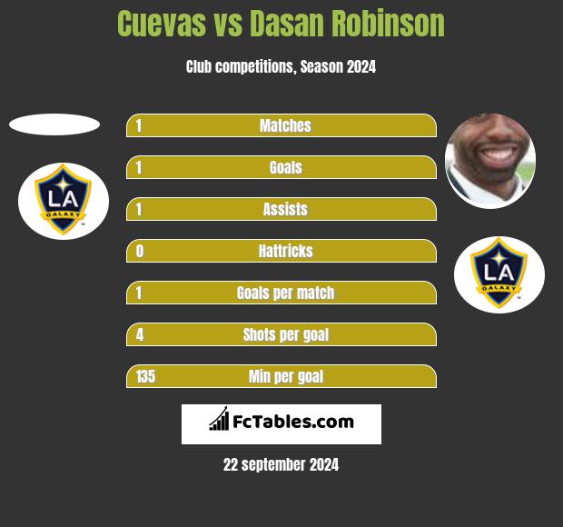 Cuevas vs Dasan Robinson h2h player stats