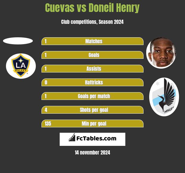 Cuevas vs Doneil Henry h2h player stats