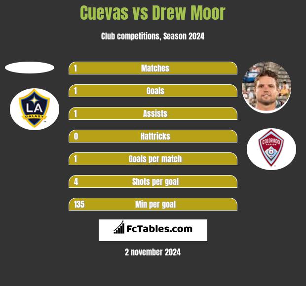 Cuevas vs Drew Moor h2h player stats