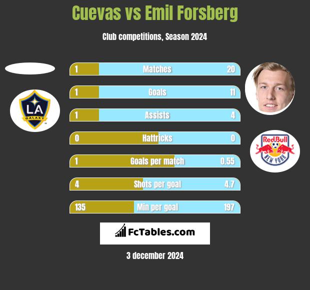 Cuevas vs Emil Forsberg h2h player stats