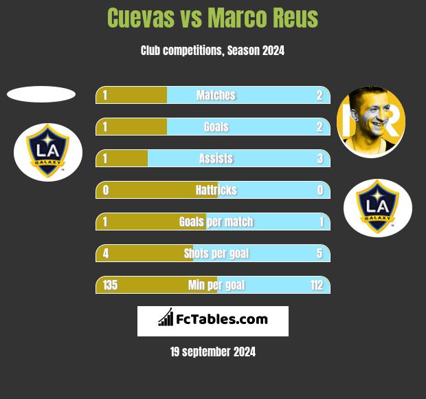 Cuevas vs Marco Reus h2h player stats