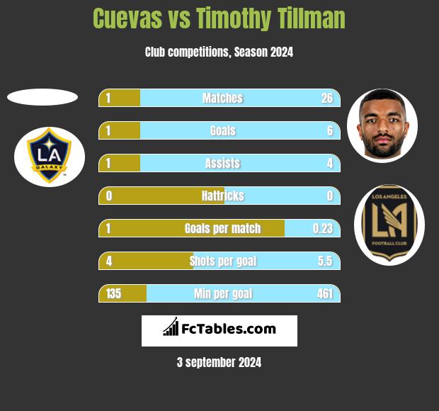 Cuevas vs Timothy Tillman h2h player stats