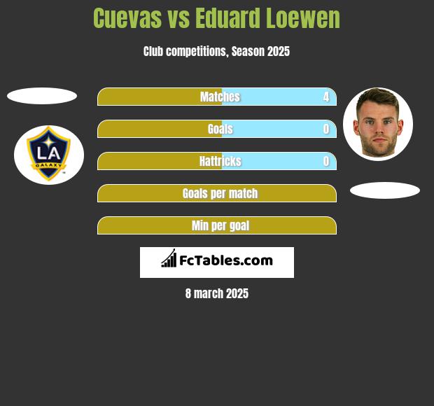 Cuevas vs Eduard Loewen h2h player stats