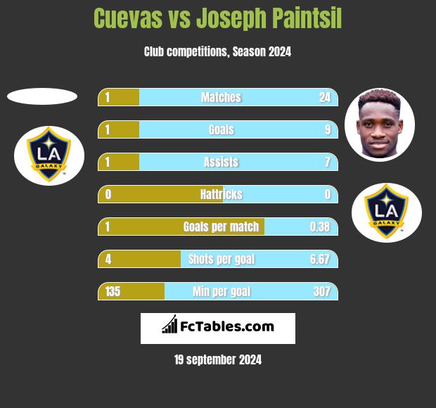 Cuevas vs Joseph Paintsil h2h player stats