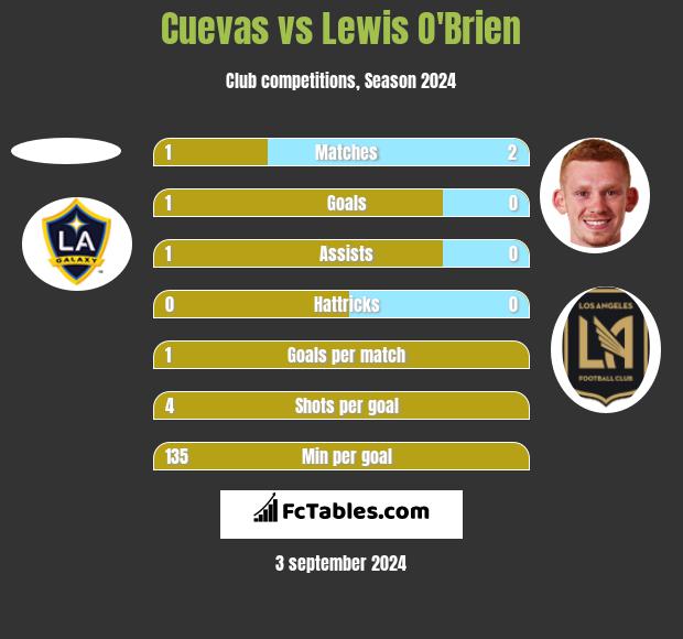 Cuevas vs Lewis O'Brien h2h player stats